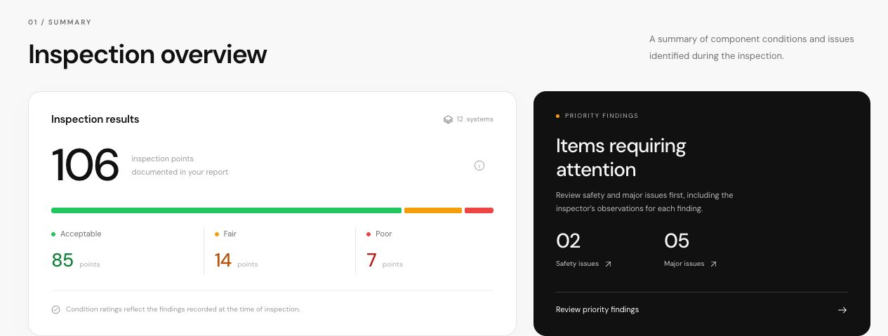WanderWise sample report overview showing 106 inspection points across 12 systems, with 85 acceptable, 14 fair, 7 poor, 2 safety issues, and 5 major issues.